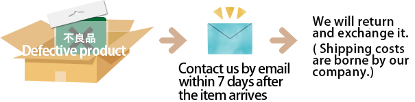 商品到着後7日以内にメールにて当店に連絡、送料当店負担にて返品・交換いたします。