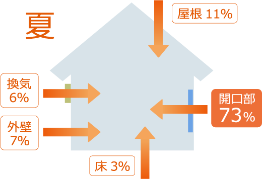 夏は涼しく、冬は暖かい
