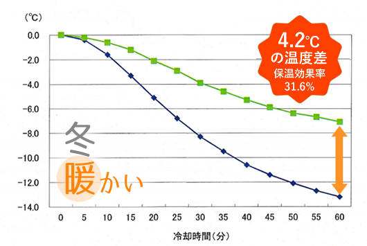 遮熱・保温効果もあり省エネ！