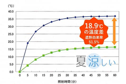 遮熱・保温効果もあり省エネ！