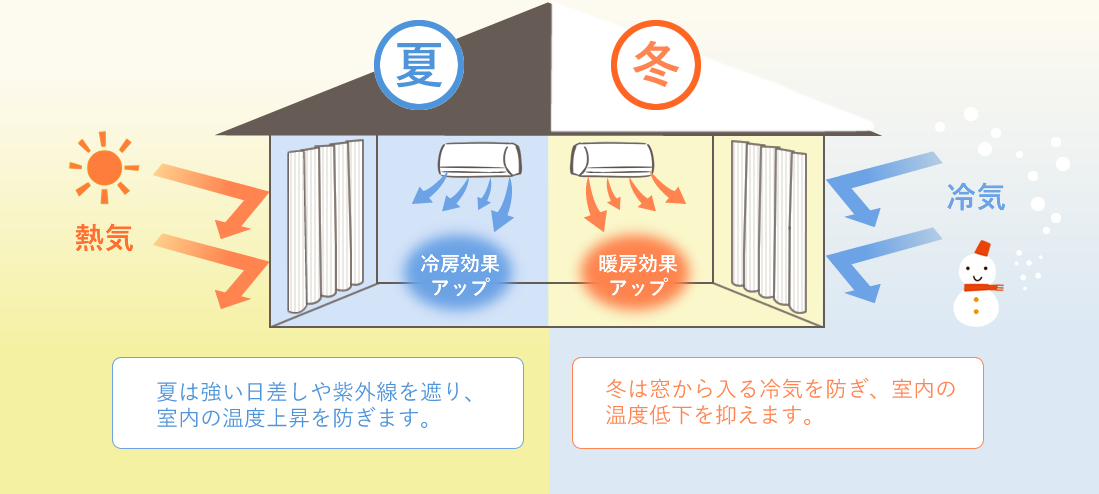 遮熱・保温効果をさらにアップ