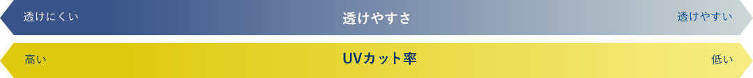 透けやすさ、UVカット率