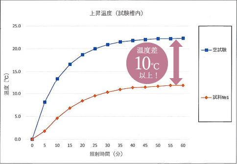 遮熱・断熱効果