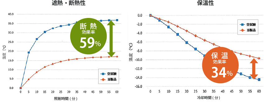 遮熱・断熱性