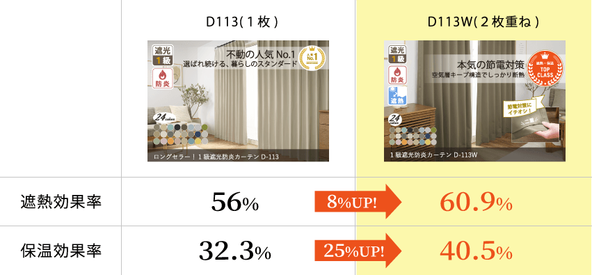 二重縫製で更に遮熱・保温効果UP