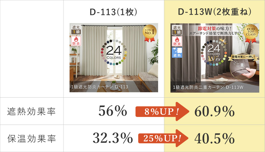 [効果]断熱率：60％、保温率：40％、防音