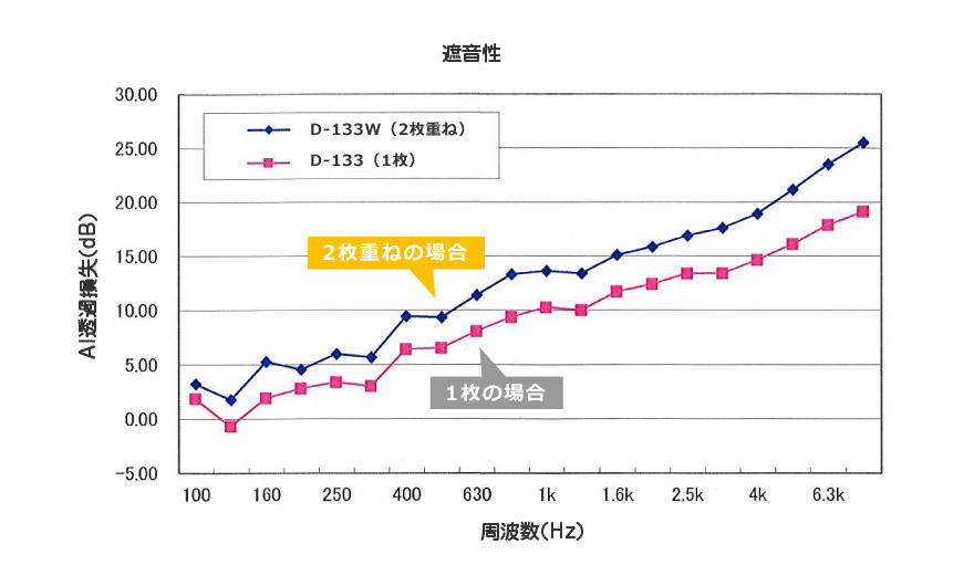 遮音効果のグラフ